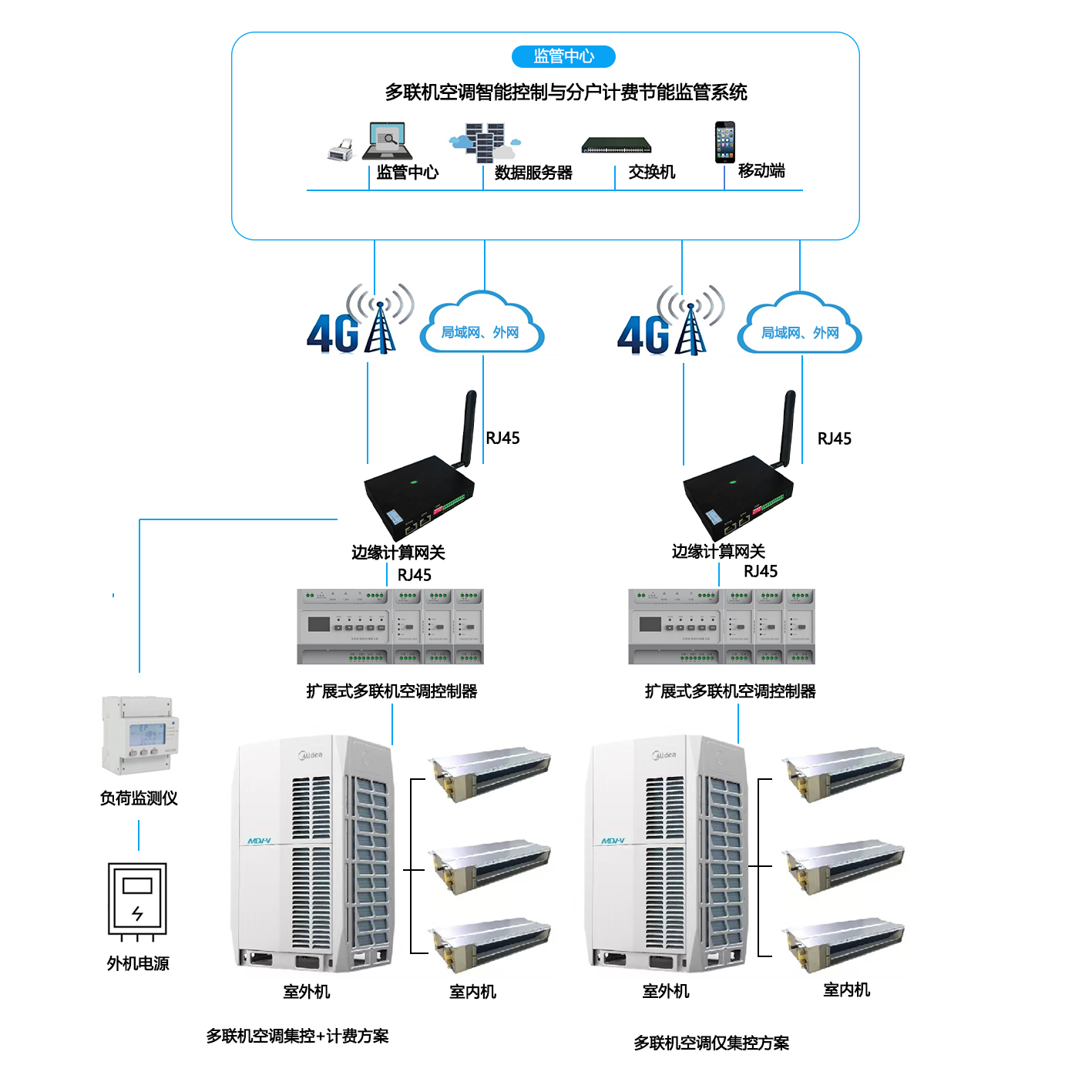 多聯(lián)機空調(diào)智能節(jié)能控制與分戶計費系統(tǒng)